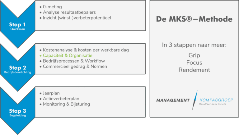 Bedrijfsdoorlichting - Capaciteit En Organisatie - Management ...