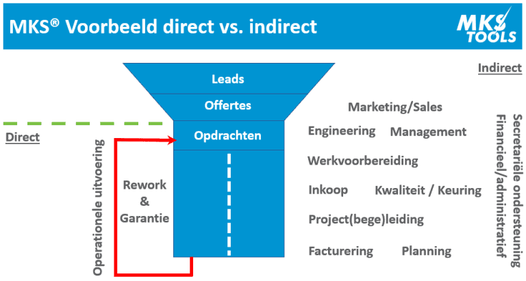 Bedrijfsdoorlichting - Capaciteit En Organisatie - Management ...